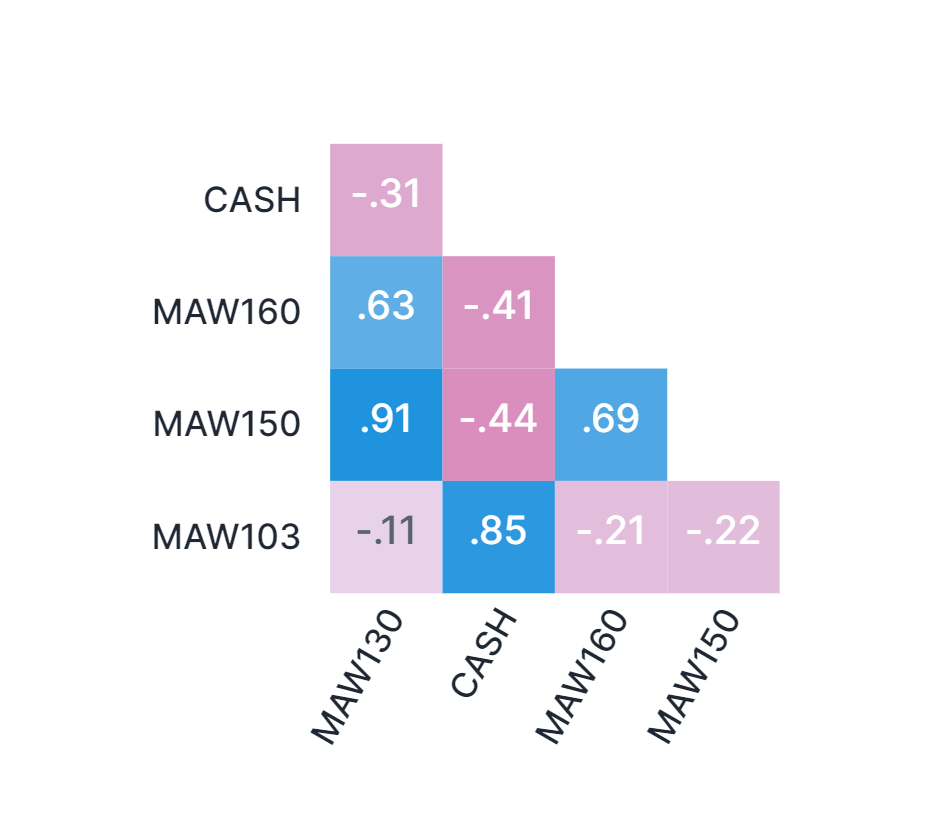 Portfolio Correlation English United States